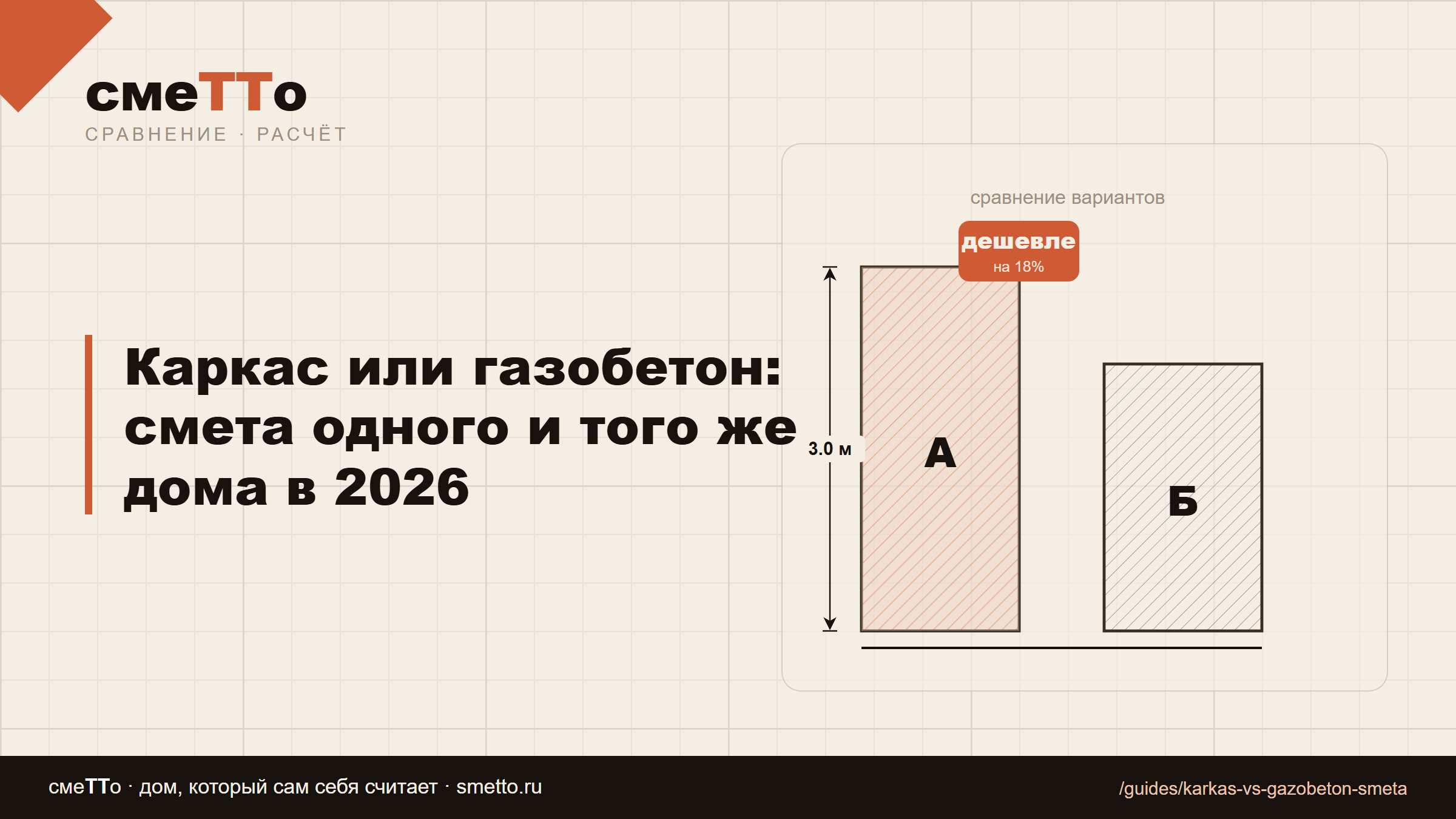 Каркас или газобетон: смета одного и того же дома в 2026